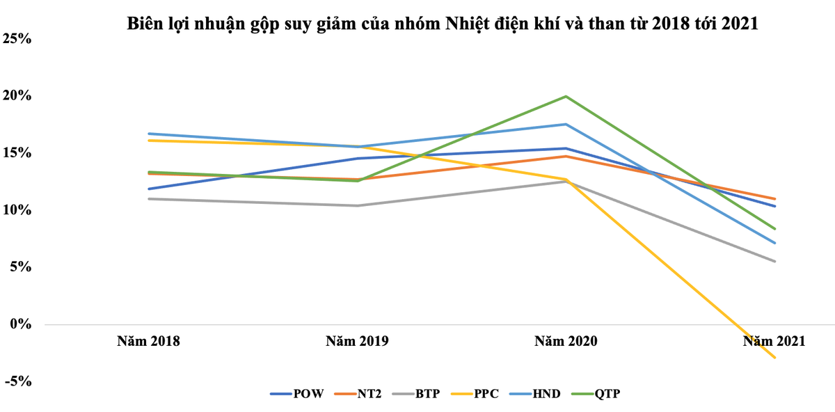 Biên lợi nhuận gộp suy giảm của nhóm nhiệt điện khí và than từ 2018-2021.