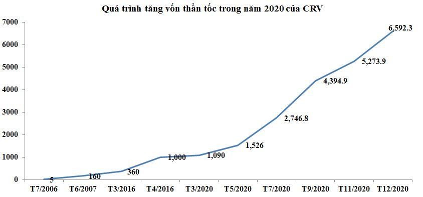 Quá trình tăng vốn thần tốc năm 2020 của CRV.