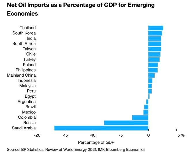 Nhập khẩu dầu ròng/GDP của một số nền kinh tế mới nổi