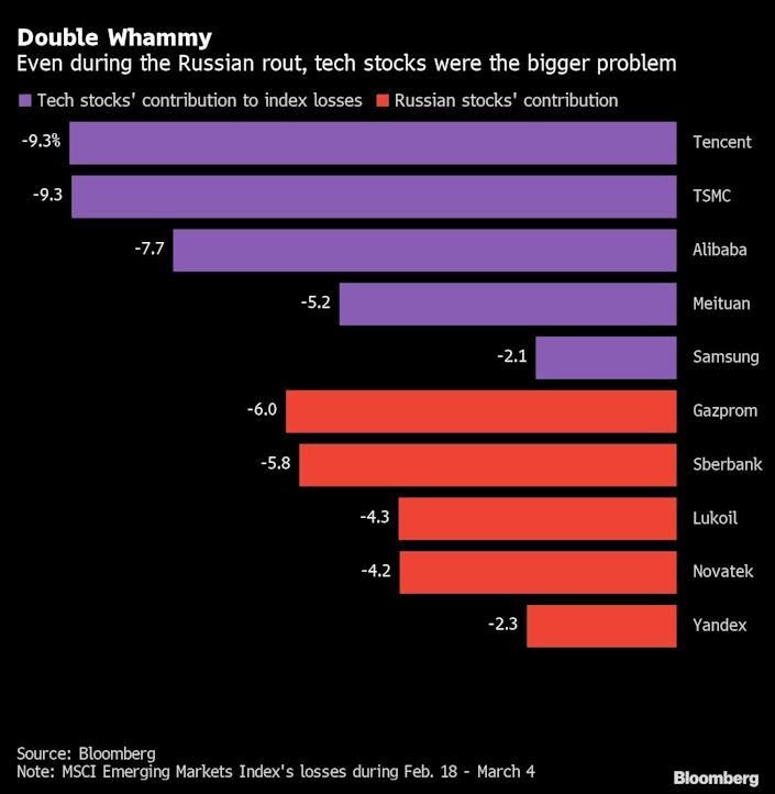 Tỷ trọng đóng góp mức sụt giảm vào chỉ số MSCI Emerging Market của các cổ phiếu