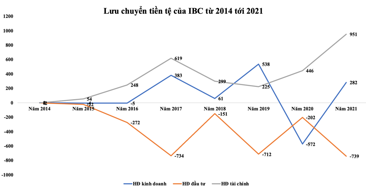 Lưu chuyển tiền tệ của IBC từ 2014 đến 2021 (Nguồn iBoard SSI – ĐV: Tỷ VNĐ)