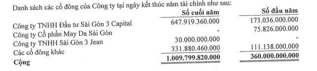Cơ cấu cổ đông của CTCP Chứng khoán Thành Công.