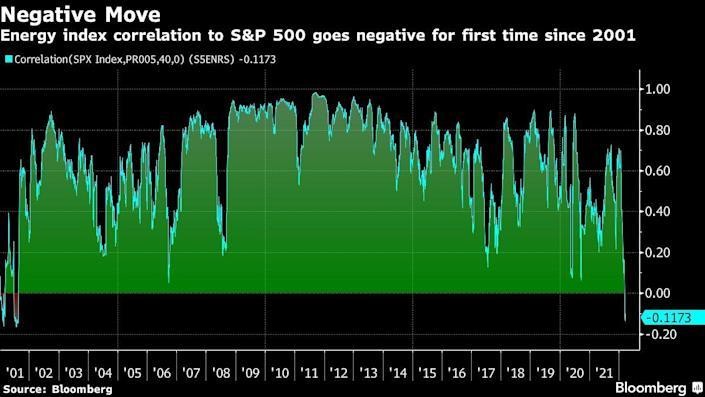 Tương quan giữa chỉ số Năng lượng S&P 500 và chỉ số S&P 500 Tương quan giữa chỉ số Năng lượng S&P 500 và chỉ số S&P 500