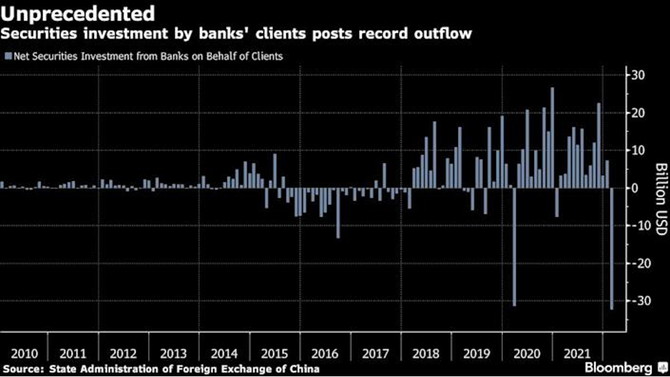 Dòng vốn rút ròng khỏi thị trường cổ phiếu và trái phiếu Trung Quốc tăng kỷ lục Dòng vốn rút ròng khỏi thị trường cổ phiếu và trái phiếu Trung Quốc tăng kỷ lục