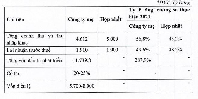 Kế hoạch năm 2022 của DIG. Kế hoạch năm 2022 của DIG.