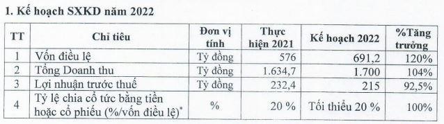 Kế hoạch năm 2022 của DBD.