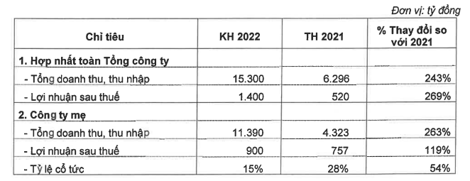 Kế hoạch năm 2022 của VCG. Kế hoạch năm 2022 của VCG.