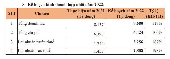 Kế hoạch năm 2022 của BCM. Kế hoạch năm 2022 của BCM.