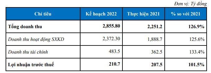 Kế hoạch năm 2022 của SAM.