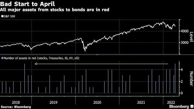 Diễn biến chỉ số S&amp;P 500 và các tài sản khác đang giảm (cổ phiếu, trái phiếu kho bạc, trái phiếu đầu tư, trái phiếu lợi tức cao, giá dầu).