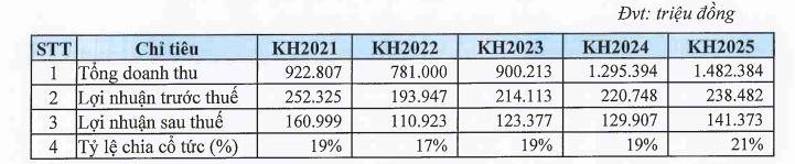 Chiến lược 5 năm của LHG.