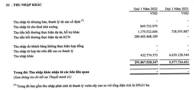 PHR ghi nhận lợi nhuận khác đột biến trong quý I/2022. PHR ghi nhận lợi nhuận khác đột biến trong quý I/2022.