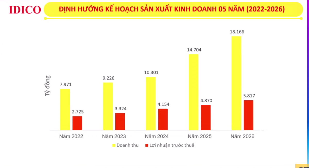Kế hoạch kinh doanh của IDC từ 2022-2026. Kế hoạch kinh doanh của IDC từ 2022-2026.