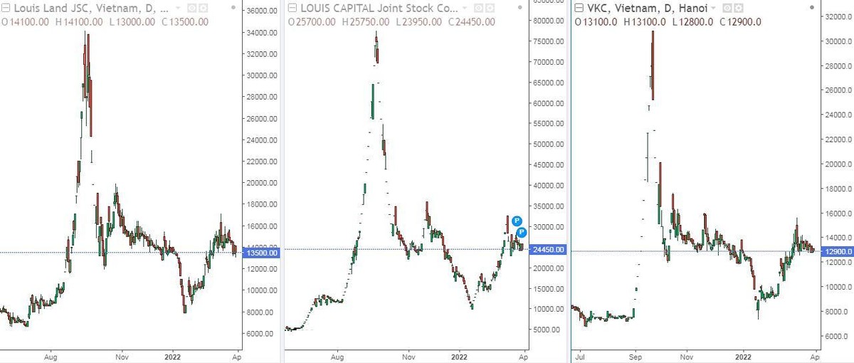 Biểu đồ cổ phiếu BII, TGG và VKC đều rơi tự do sau khi tăng nóng (Nguồn: Investing)