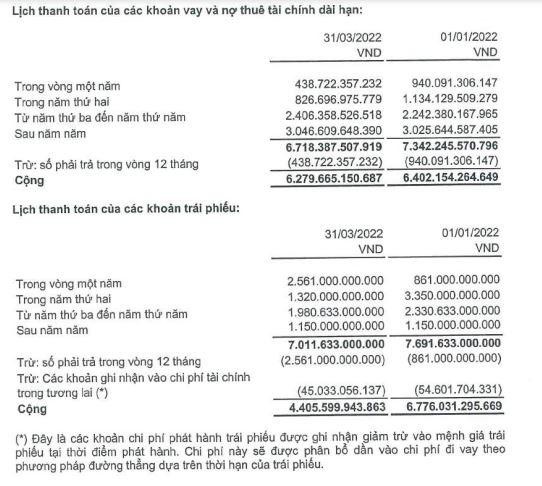 Lịch trả nợ của CII tính tới 31/3/2022.