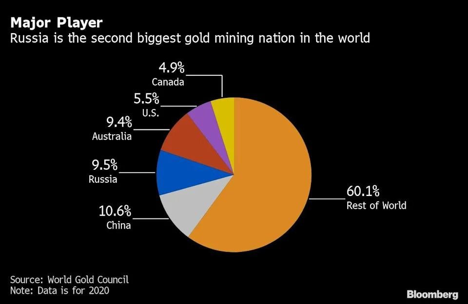 Nga là quốc gia nhiều vàng thứ hai trên thế giới