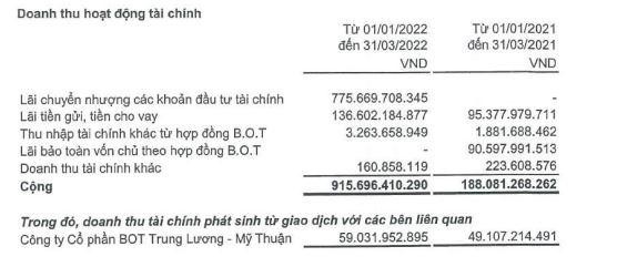 Cơ cấu doanh thu tài chính của CII trong quý I/2022.