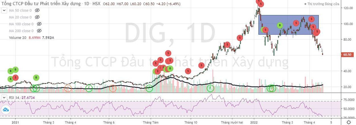 Diễn biến cổ phiếu DIG hơn 1 năm trở lại đây. Diễn biến cổ phiếu DIG hơn 1 năm trở lại đây.