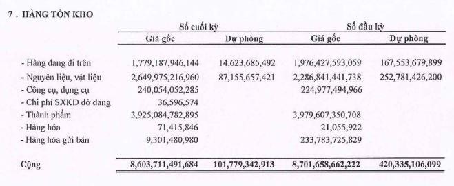 NKG hoàn nhập dự phòng giảm giá tồn kho trong quý I/2022.