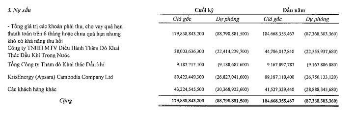 Cơ cấu nợ xấu của PVD tính tới 31/3/2022. Cơ cấu nợ xấu của PVD tính tới 31/3/2022.