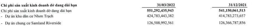 Cơ cấu tài sản sở dang dài hạn của Samland tính tới 31/3/2022.