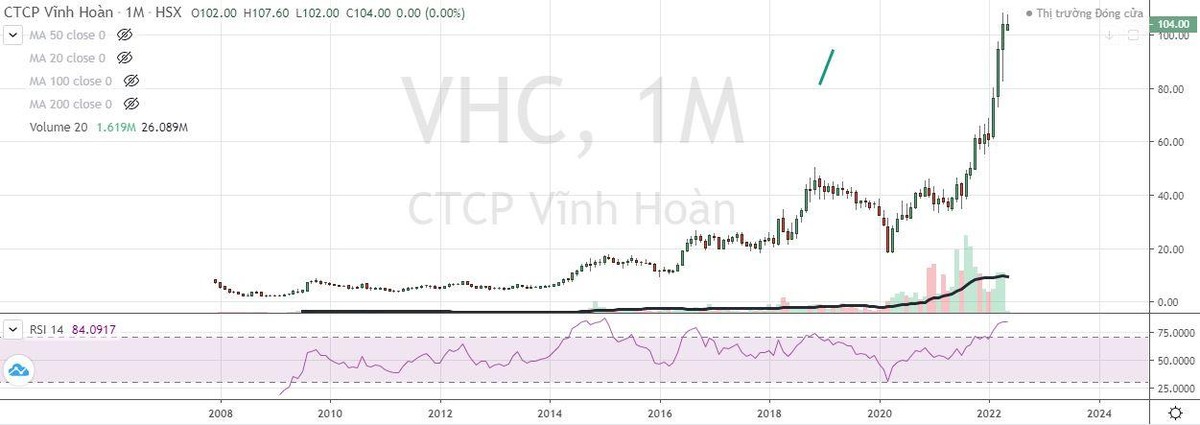 Cổ phiếu VHC giao dịch vùng đỉnh lịch sử kể từ khi niêm yết tháng 12 năm 2007 tới nay Cổ phiếu VHC giao dịch vùng đỉnh lịch sử kể từ khi niêm yết tháng 12 năm 2007 tới nay