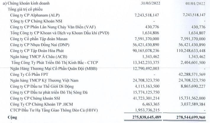 Danh mục đầu tư chứng khoán của SAM tính tới cuối quý I/2022.