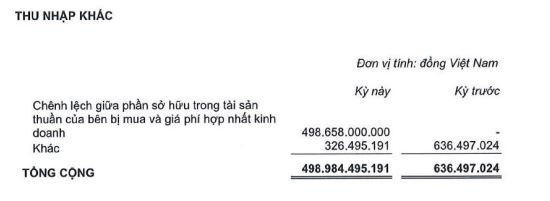 Cơ cấu thu nhập khác của KBC trong quý I/2022. Cơ cấu thu nhập khác của KBC trong quý I/2022.