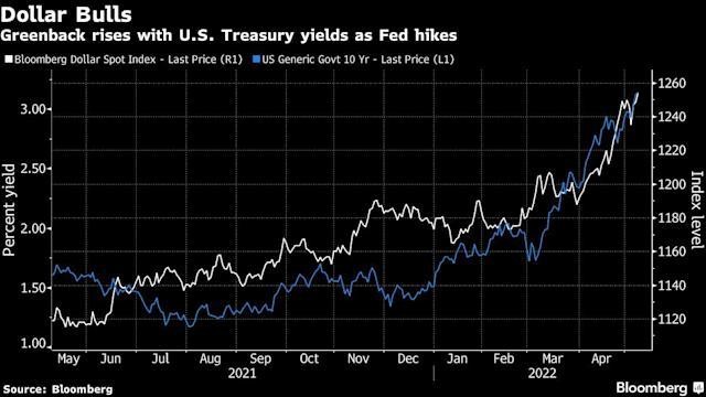 Chỉ số Bloomberg Dollar Index và Lợi tức trái phiếu Kho bạc Mỹ kỳ hạn 10 năm
