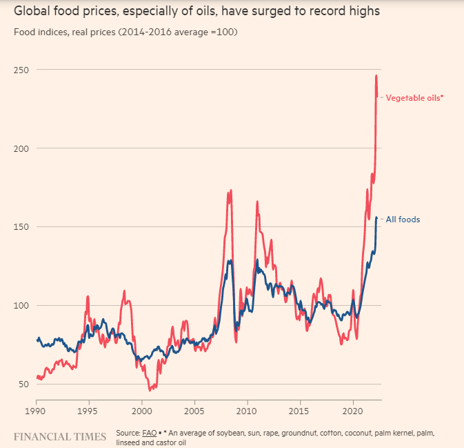 Chỉ số giá lương thực toàn cầu