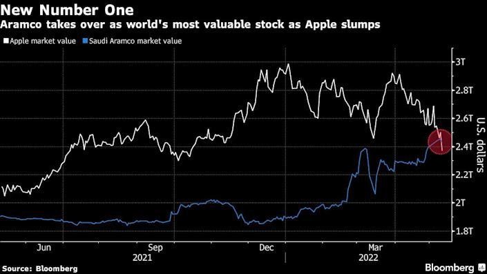 Vốn hóa thị trường Apple và Saudi Aramco Vốn hóa thị trường Apple và Saudi Aramco