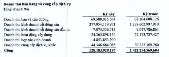 Doanh thu bất động sản sụt giảm mạnh trong quý I/2022.