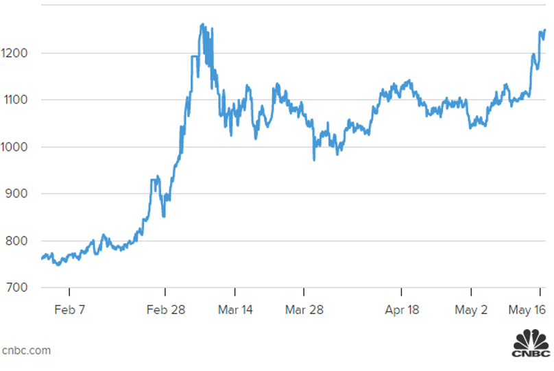 Giá lúa mì toàn cầu kể từ xung đột Nga-Ukraine Giá lúa mì toàn cầu kể từ xung đột Nga-Ukraine
