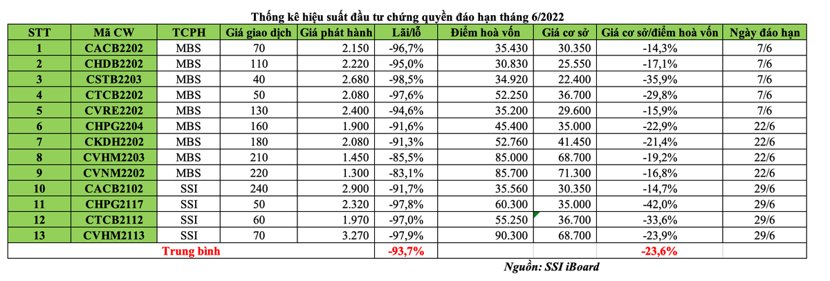 Thống kê hiệu suất đầu tư chứng quyền đáo hạn tháng 6/2022.