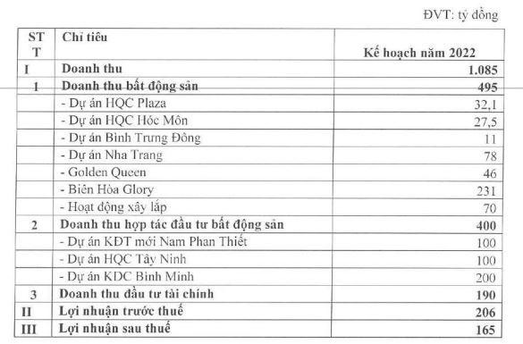 Kế hoạch năm 2022 của HQC.