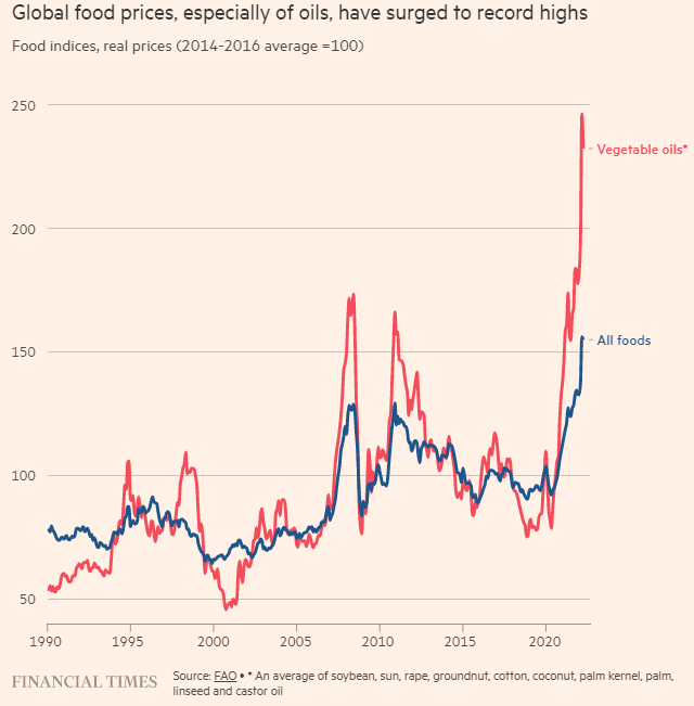 Chỉ số giá lương thực toàn cầu