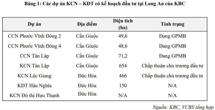 Các dự án tại Long An của Kinh Bắc. (Nguồn: VCBS).