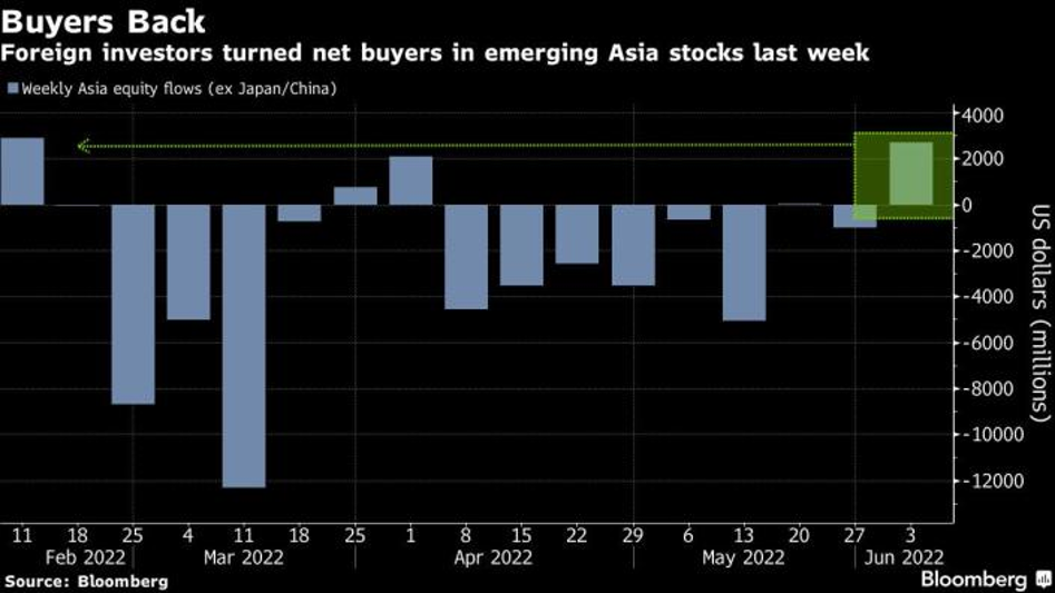 Dòng vốn mua bán ròng hàng tuần ở thị trường châu Á (ngoại trừ Nhật Bản, Trung Quốc). Dòng vốn mua bán ròng hàng tuần ở thị trường châu Á (ngoại trừ Nhật Bản, Trung Quốc).