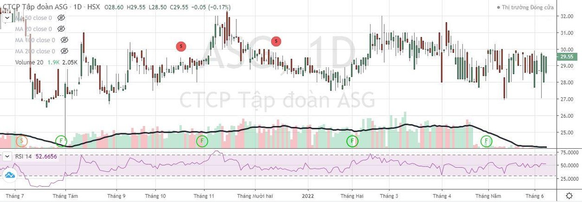 Cuối tháng 4/2022 tới nay, thanh khoản của cổ phiếu ASG sụt giảm mạnh.