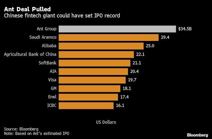 Thương vụ IPO của Ant Group thiết lập kỷ lục mới Thương vụ IPO của Ant Group thiết lập kỷ lục mới