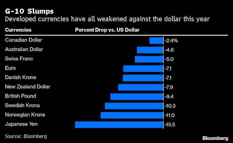 Tiền tệ của các quốc gia G10 giảm giá so với đồng USD trong năm nay