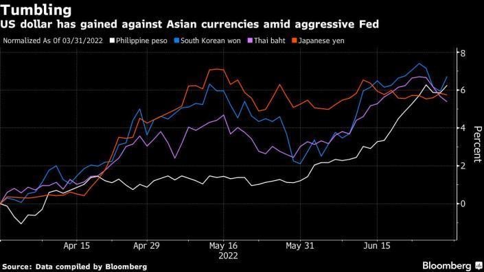 Đồng đô la Mỹ tăng giá so với các đồng tiền châu Á.