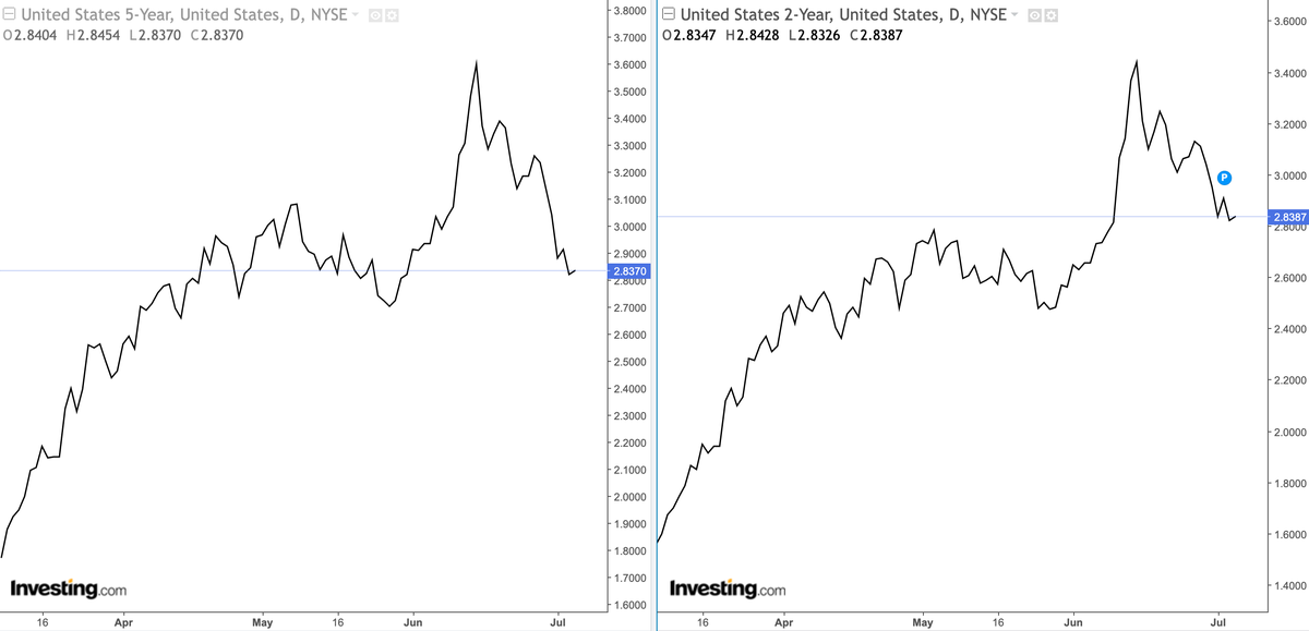 Lợi tức trái phiếu Mỹ kỳ hạn ngắn vượt kỳ hạn dài.