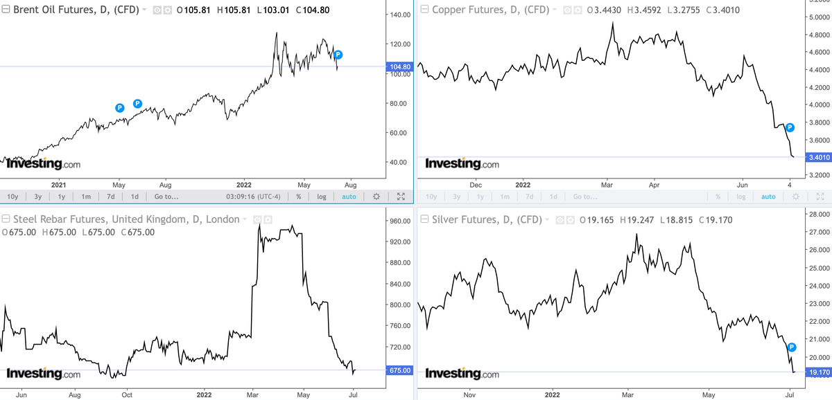Giá hàng hoá cơ bản lao dốc khi USD mạnh lên.