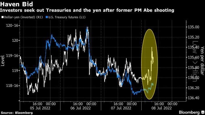 Diễn biến đồng yên và lợi suất trái phiếu kho bạc Mỹ