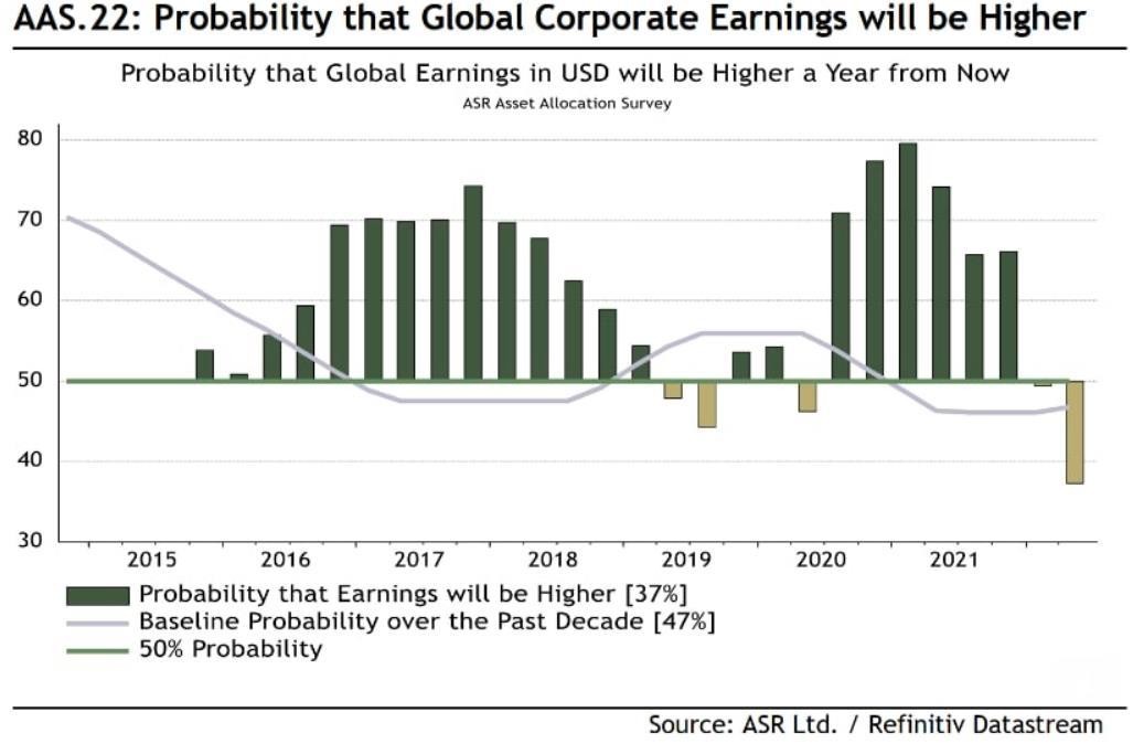 Xác suất lợi nhuận của các doanh nghiệp toàn cầu sẽ tăng trưởng trong năm nay đang ở mức thấp nhất kể từ năm 2015.