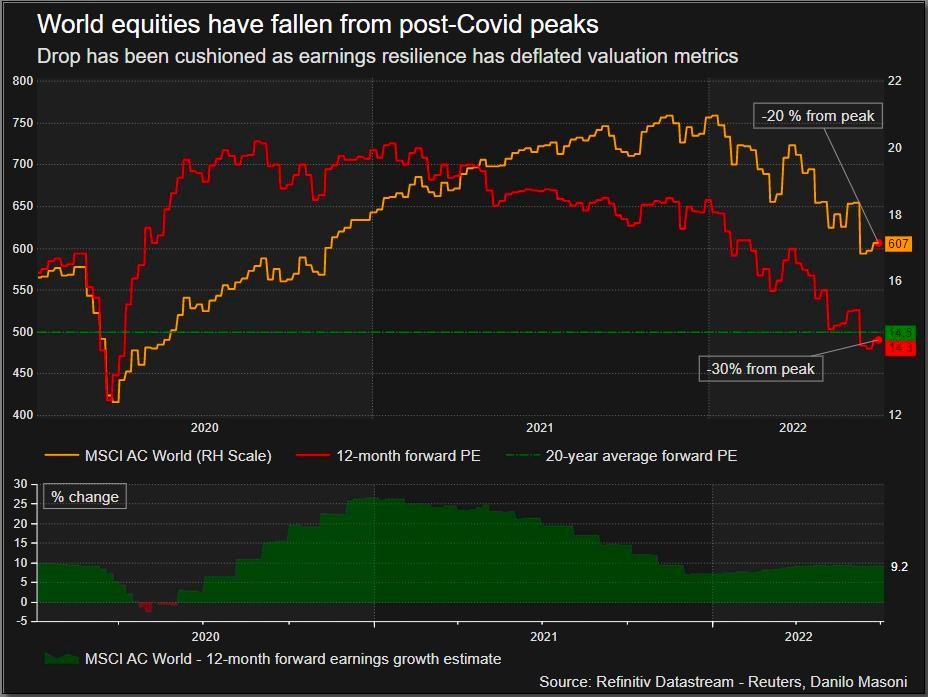 Chỉ số MSCI AC World và hệ số P/E