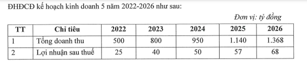 JVC đặt kế hoạch tham vọng từ 2022 - 2026.
