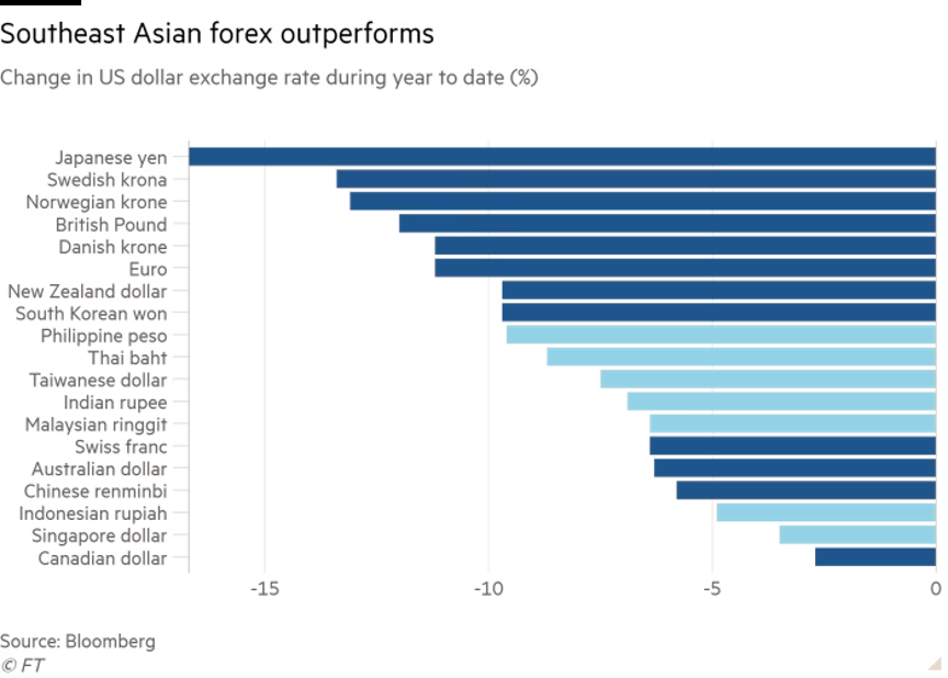 Mức giảm giá của các đồng tiền châu Á so với đồng đô la trong năm nay.
