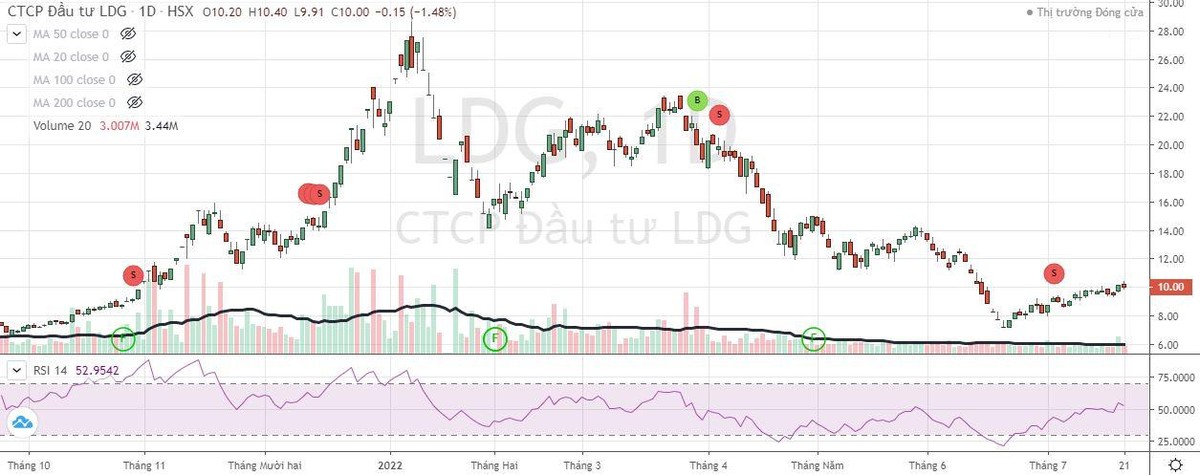 Cổ phiếu LDG giảm 74% từ 7/1 đến 21/6.